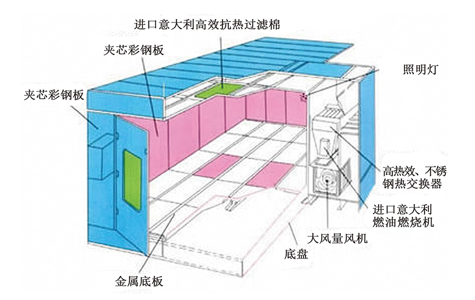 汽車噴漆烤房